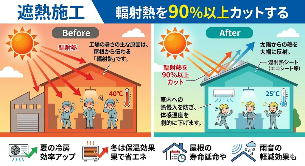 遮熱施工 輻射熱を90%以上カットする Before/After イメージ図